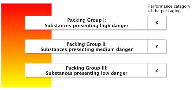 Transport Of Dangerous Goods By Air Iata Dgr 2019