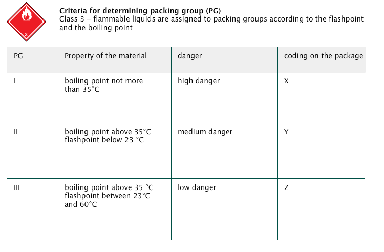 class 3 packing group assignment